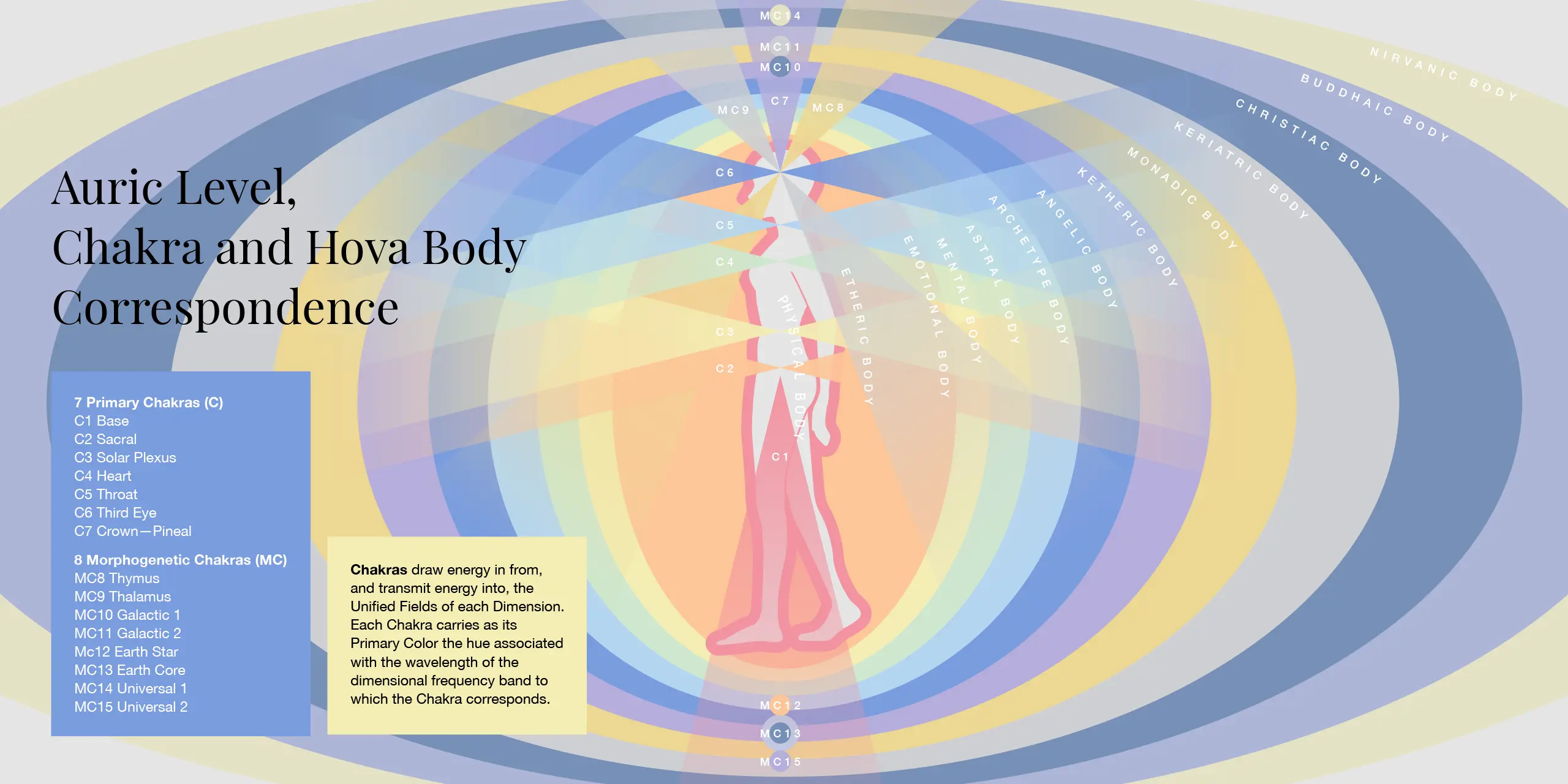 Auric Level, Chakra and Hova Body Correspondence
